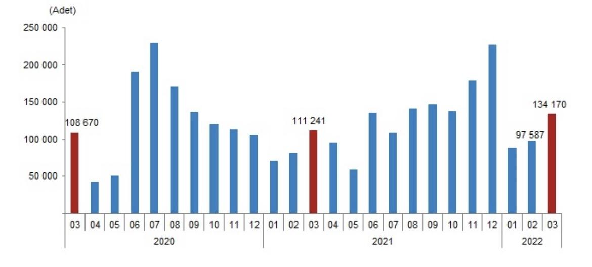 Общий график продаж недвижимости в Турции в марте 2022 года Статистика продаж недвижимости в Турции в марте 2022 года