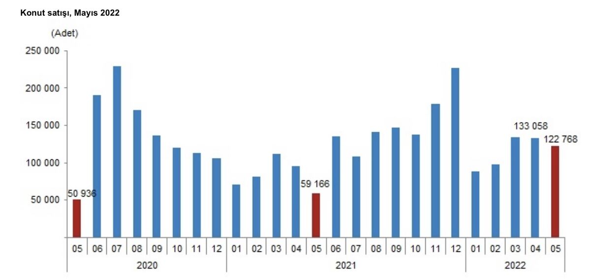 График продаж недвижимости и в Турции в мае 2022 года