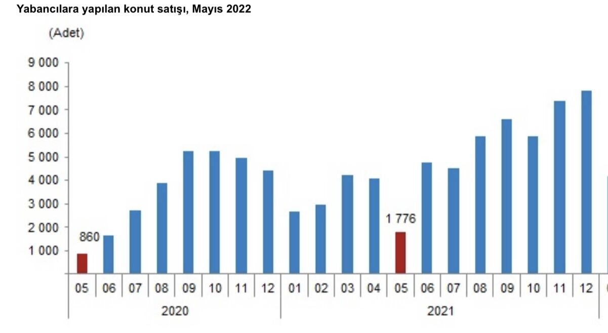 Продажи жилой недвижимости в Турции в мае 2022 года иностранцам