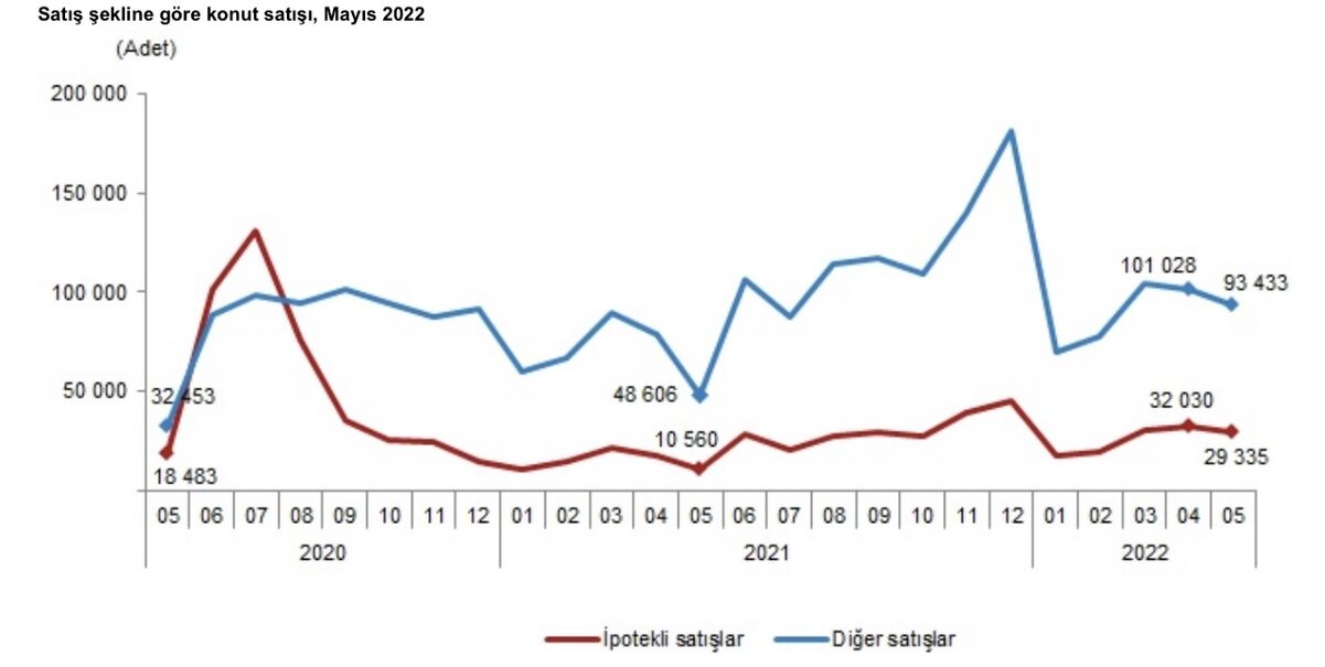 Продажи жилья в Турции по форме продажи в мае 2022 года