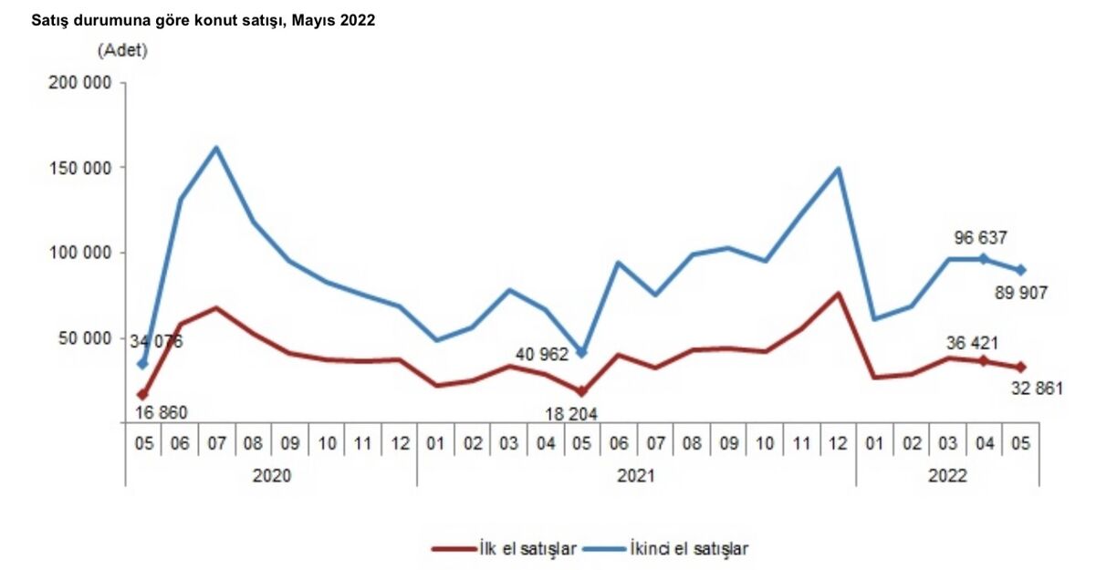 Продажи жилой недвижимости в Турции за май 2022 года по способу продажи 