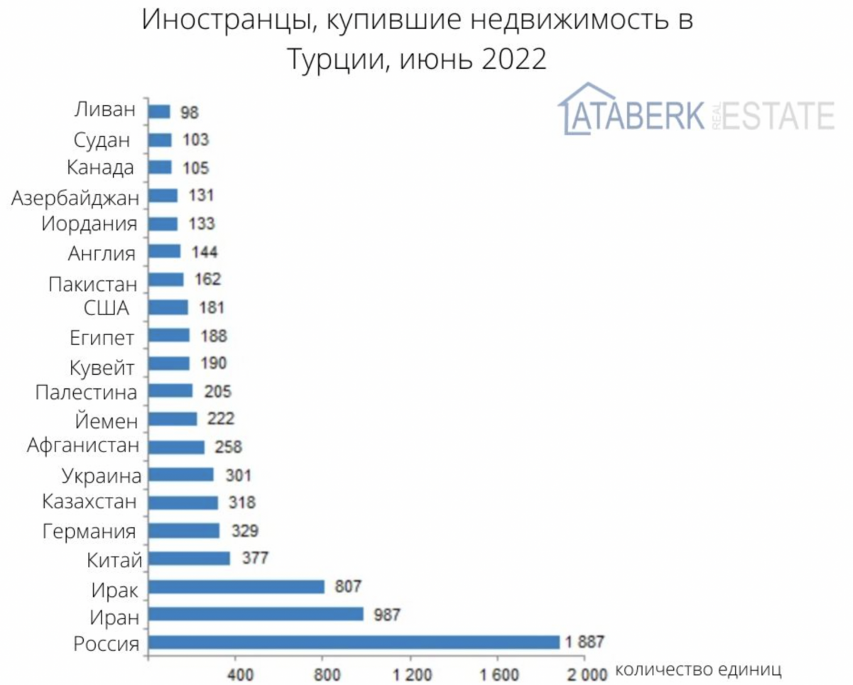 продажи недвижимости в Турции, статистика Статистика продаж недвижимости в Турции 2022