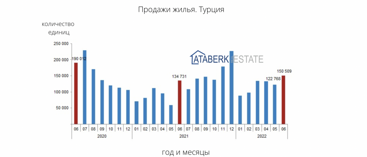 статистика продаж недвижимости в Турции 2022 общие продажи недвижимости в Турции 2022