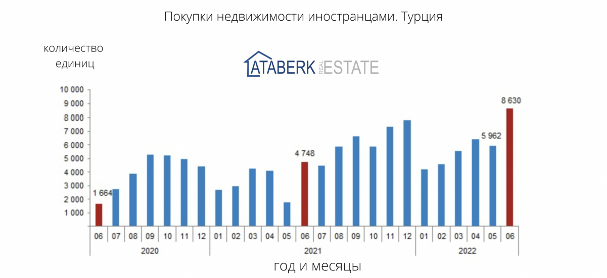 рост продаж недвижимости в Турции статистика продаж недвижимости в Турции для иностранцев