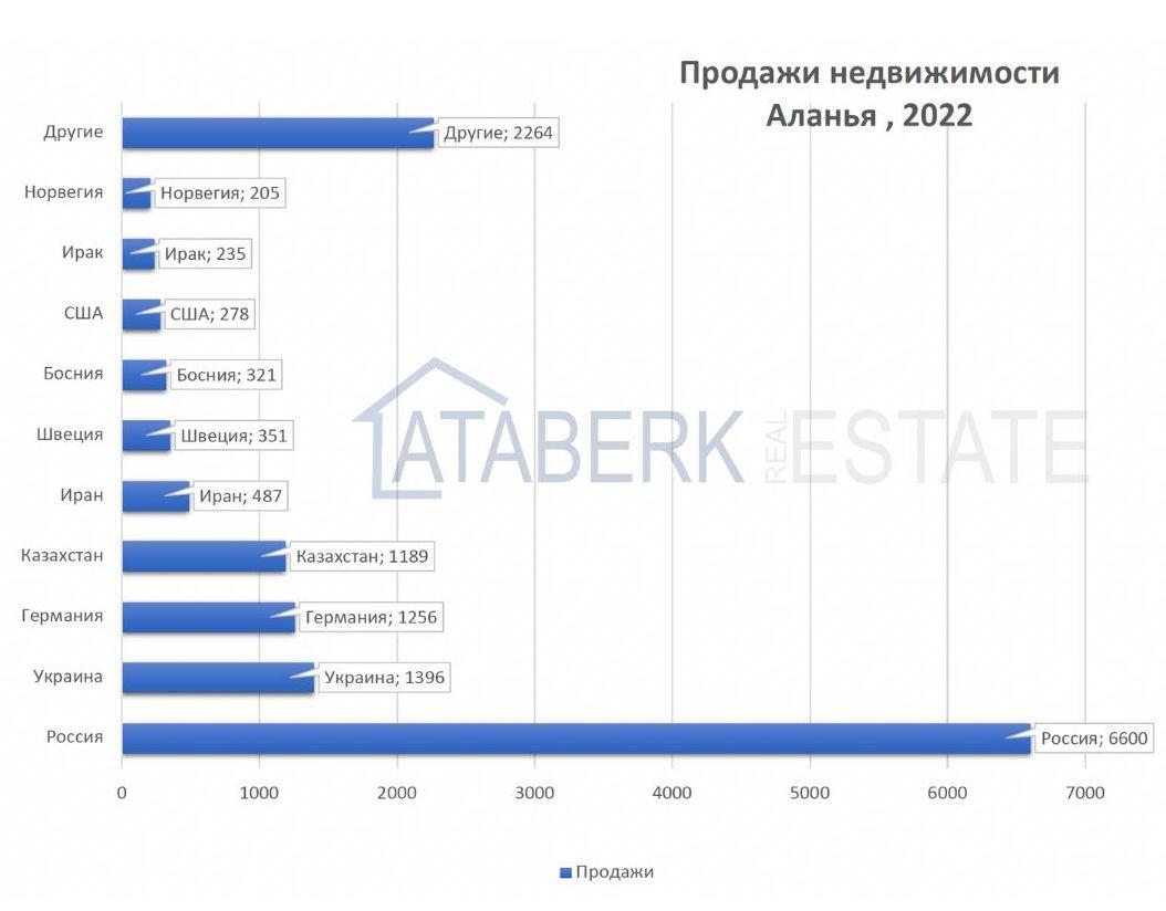 кто покупает недвижимость в Алании Турция, статистика продажи недвижимости в Алании иностранцам 2022 год