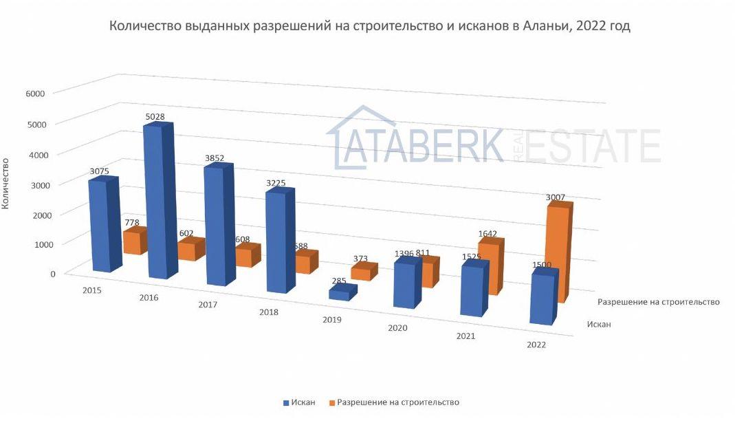 статистика по выданным исканам и разрешениям на строительство количество выданных разрешений на строительство в Аланьи 2022