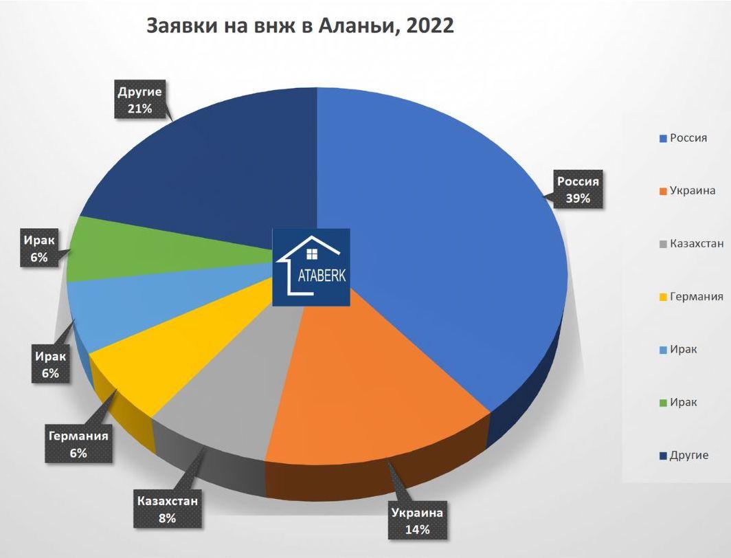 кто получает внж в Алании Турция статистика получения внж в Аланьи 2022