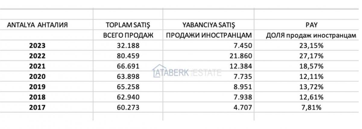 продажи в Анталии/ статистика статистика продаж недвижимости в Анталии Турция за 5 лет