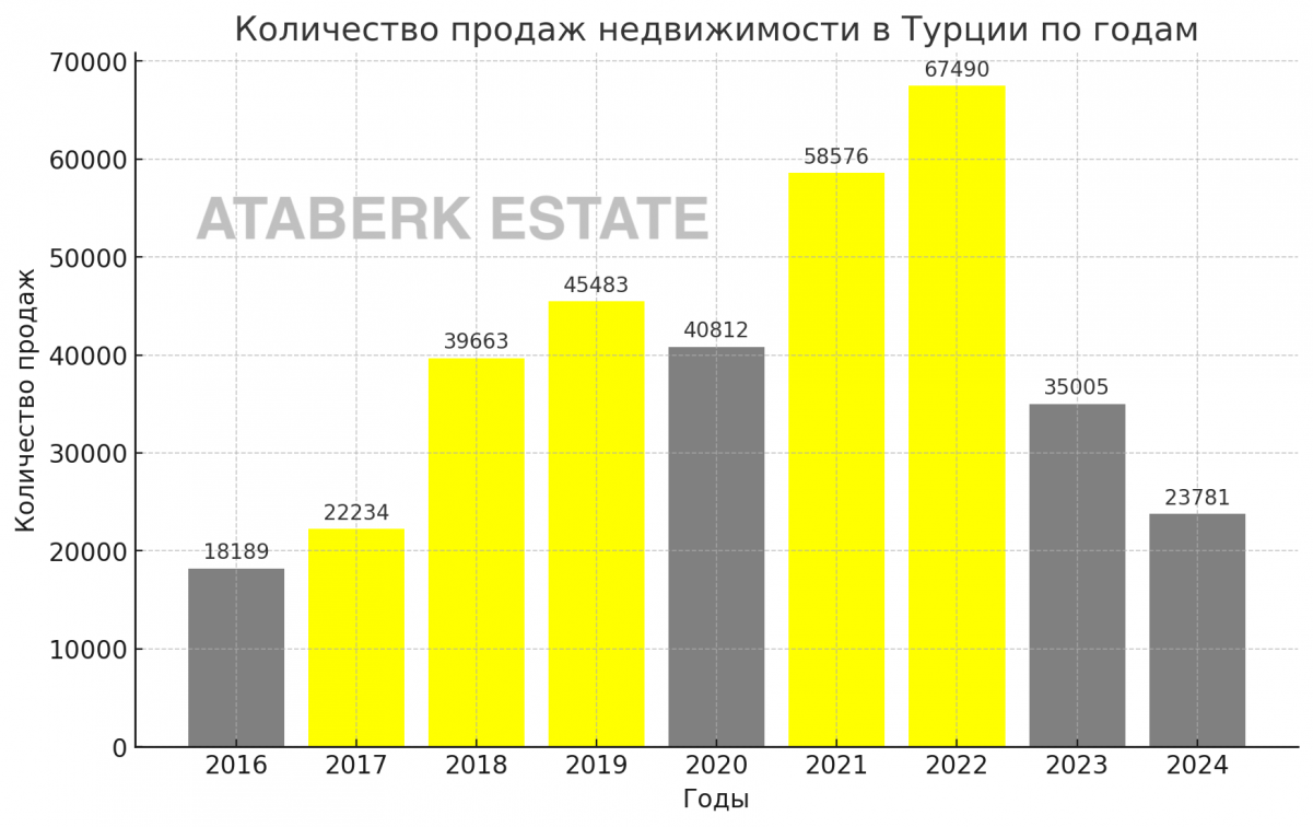 количество продаж иностранцам недвижимости в Турции статистика продаж недвижимости в Турции иностранам