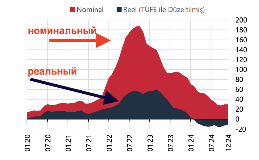 реальные и номинальный рост цен на недвижимости в Турции Рост и динамика цен на недвижимость в Турции
