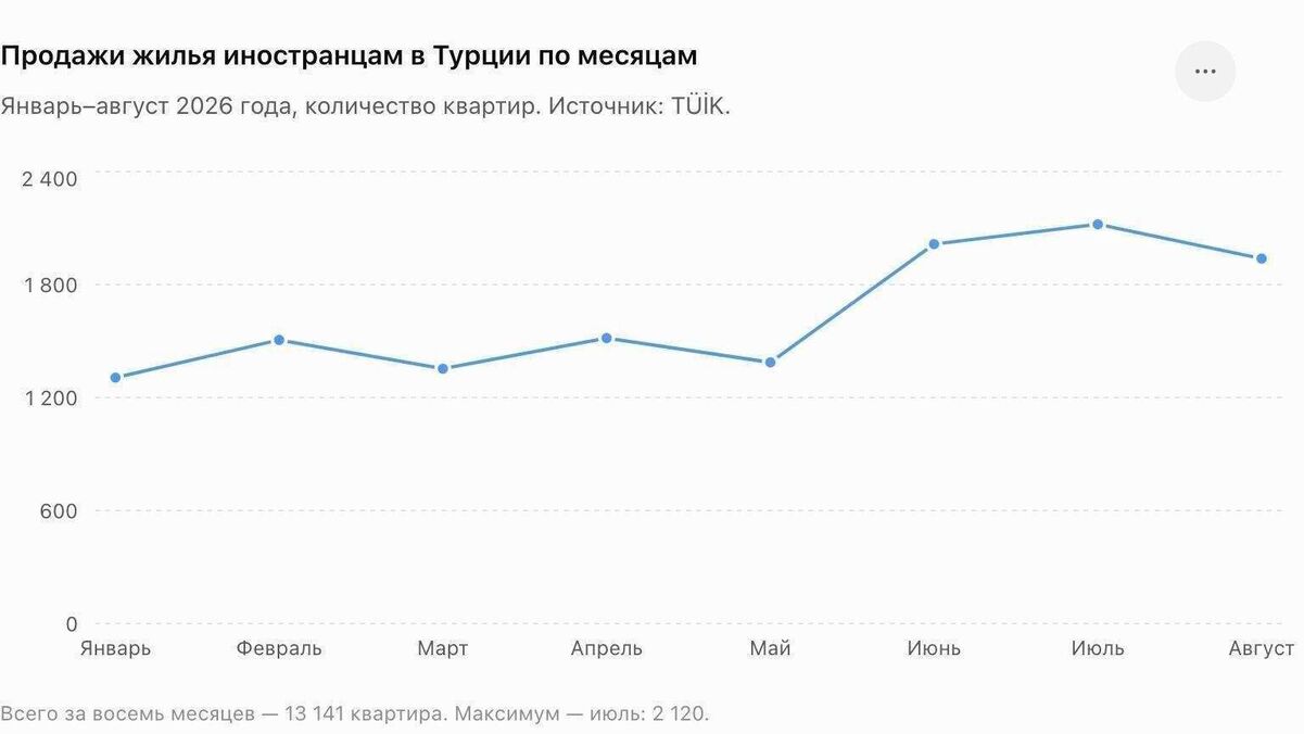 Продажи жилья иностранцам в Турции по месяцам Продажи жилья иностранцам в Турции по месяцам